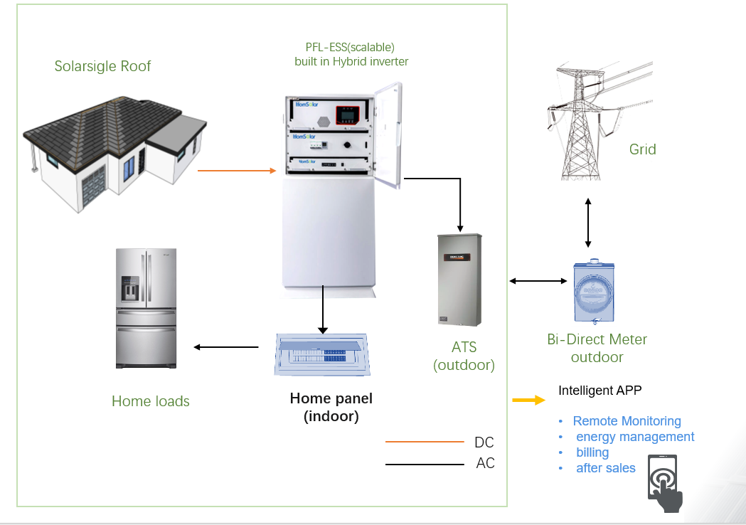On/Off grid Home energy storage system HOM-SE0515 - HomSolar ESS ...